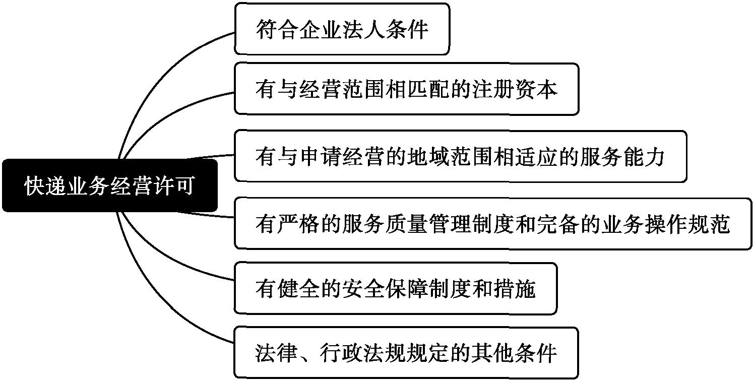 一、許可條件